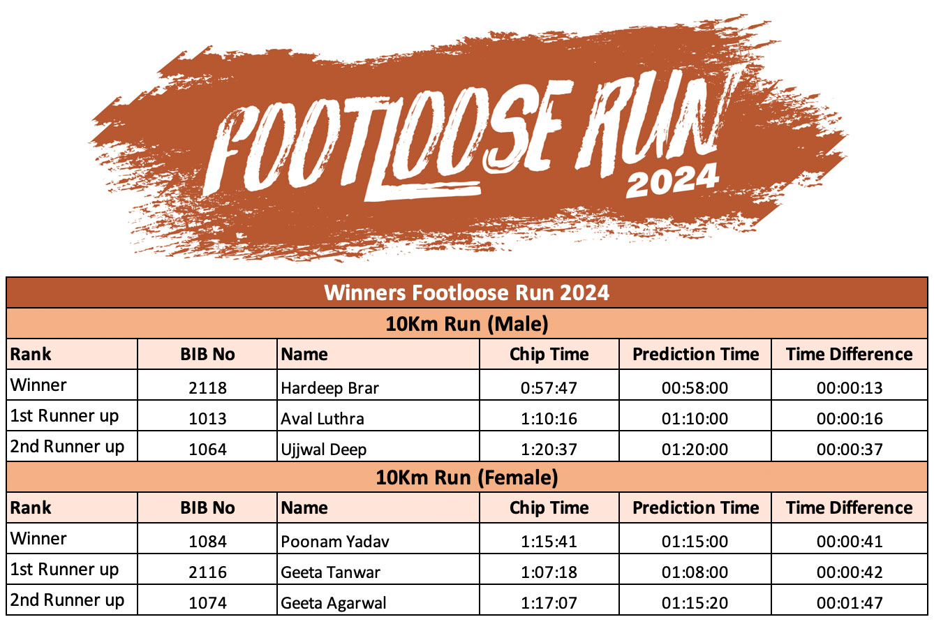 Footloose Run Results