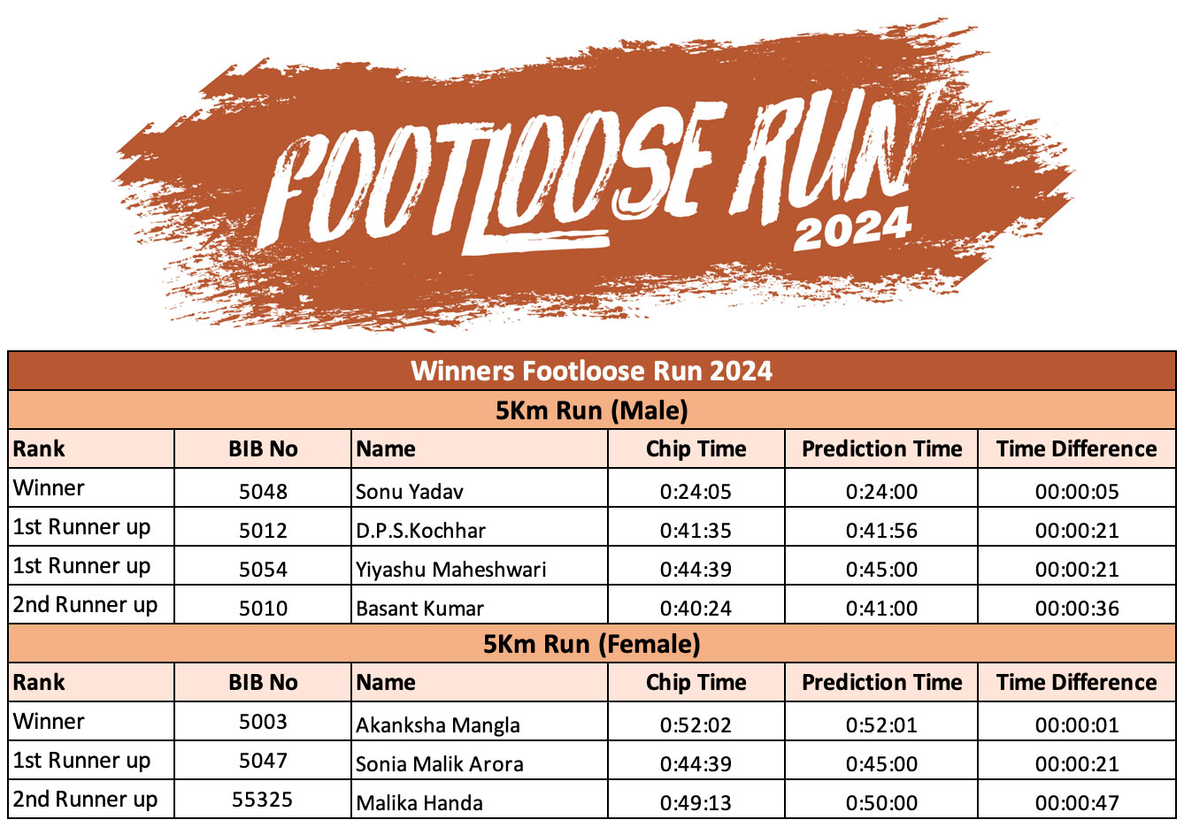 Footloose Run Results