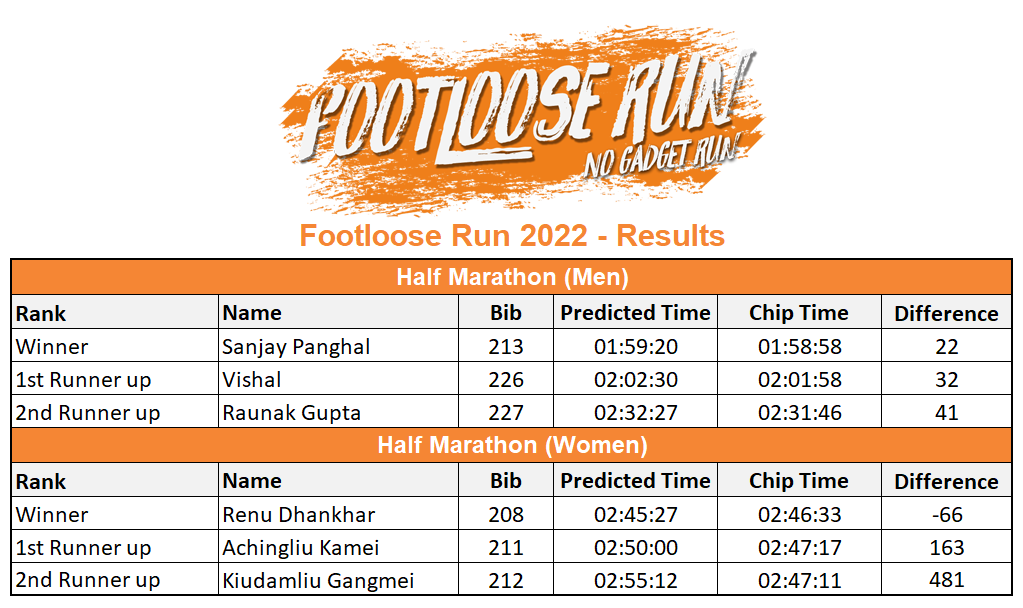 Footloose Run Results